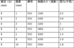 n35等级直径8mm的磁铁多少高斯？