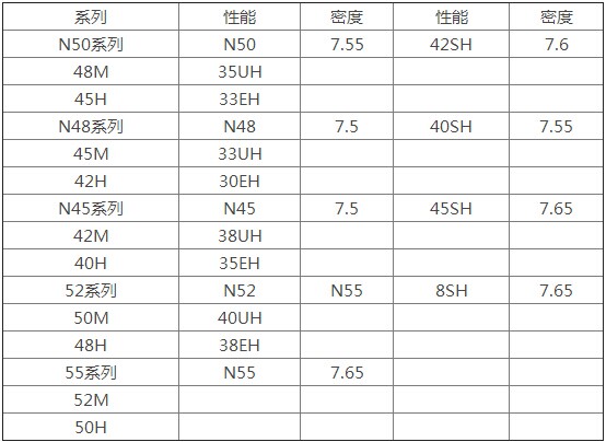 钕铁硼磁铁各牌号的密度