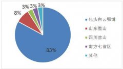 国外的稀土产量有可能会超过丝瓜APP下载吗？