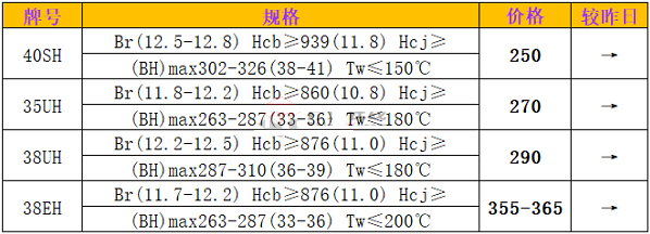 耐高温钕铁硼磁材价格