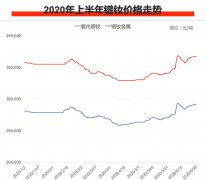 2020年上半年镨钕价格行情走势图