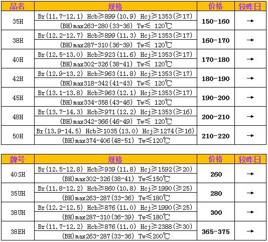 钕铁硼H系列、SH、UH、EH市场价格