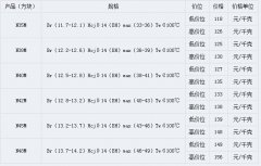 2015年12月22日烧结钕铁硼M系列毛坯价格