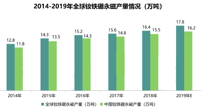 2014-2019年全球钕铁硼永磁产量情况