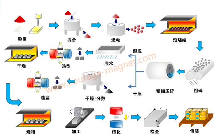 铁氧体生产工艺流程