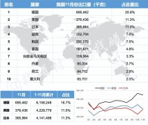 2019年11月我国稀土永磁主要出口国有哪些？