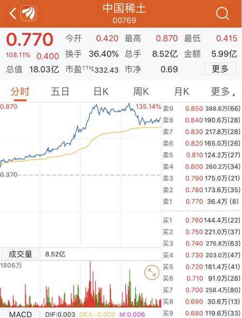 中国稀土单日飙升135%