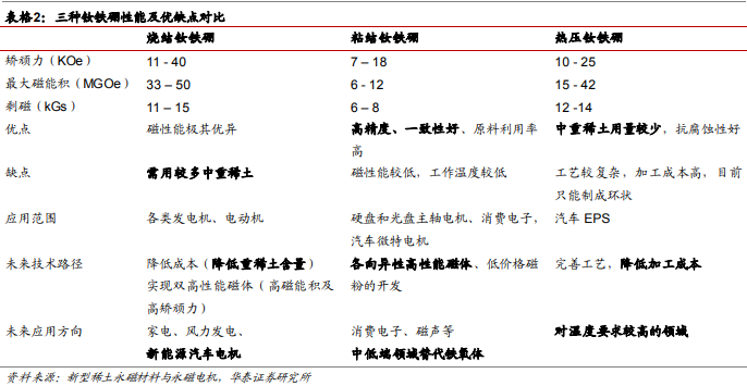 三种钕铁硼性能及优缺点对比