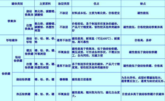 各种永磁铁优缺点介绍