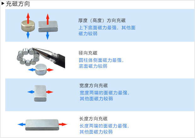 什么是钕铁硼磁铁的取向？