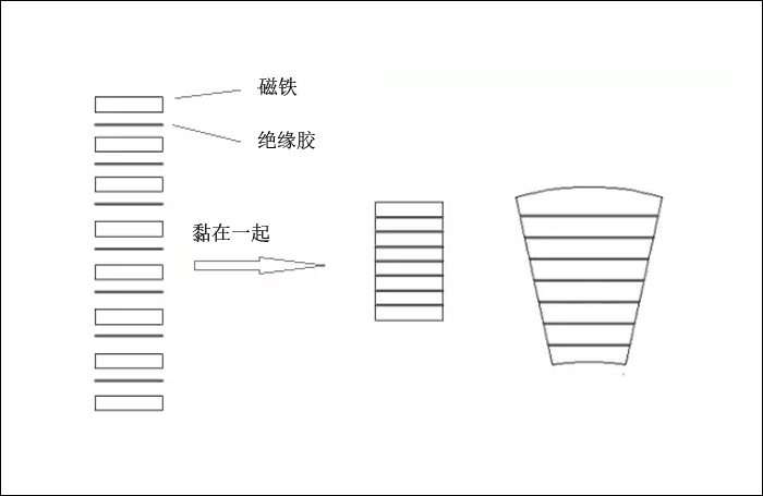 什么是叠片（层叠）磁铁？有什么优势？