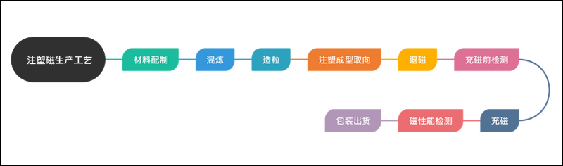 注塑磁是怎么做出来的？共8个步骤（工艺流程图）